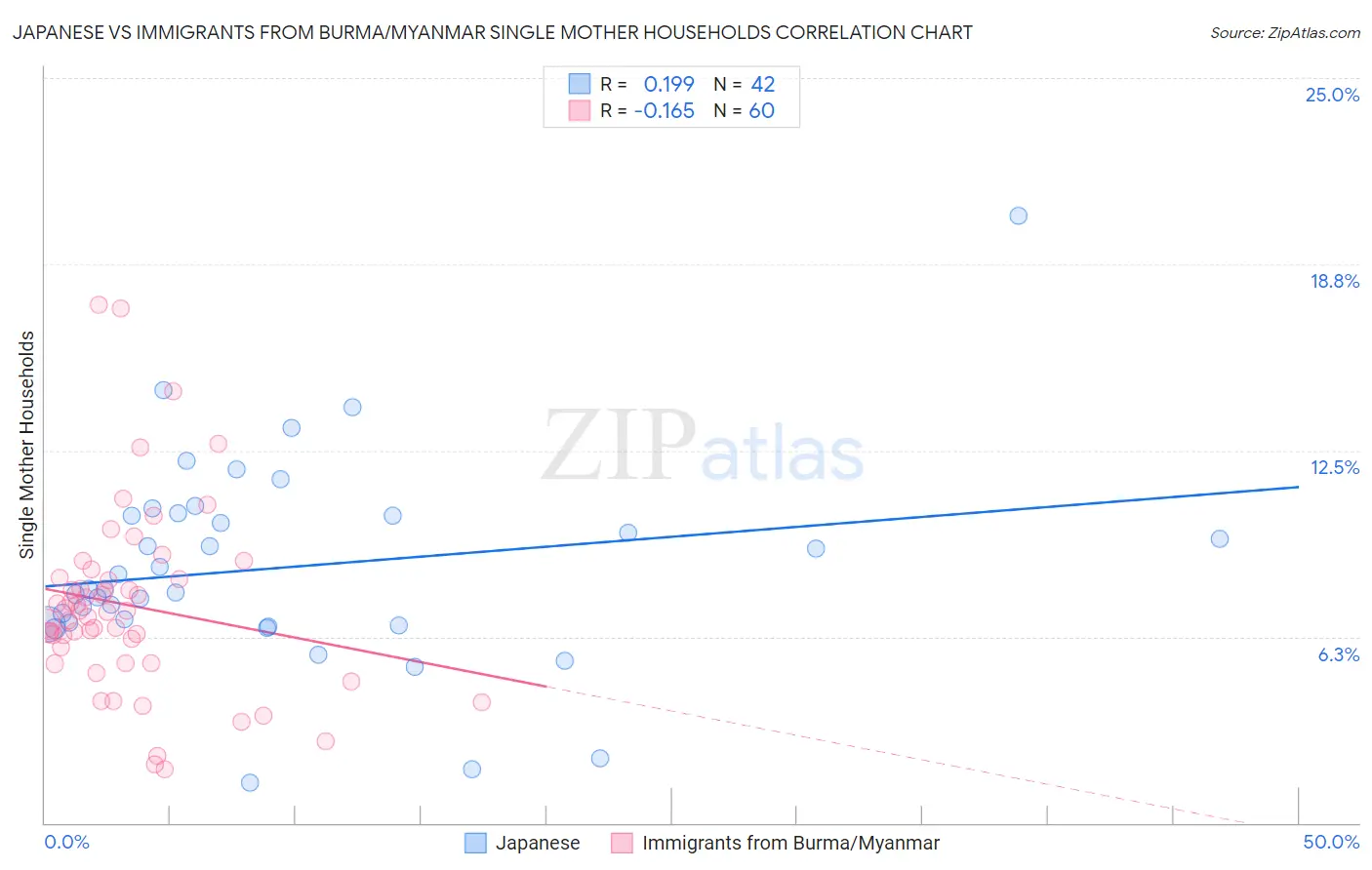 Japanese vs Immigrants from Burma/Myanmar Single Mother Households