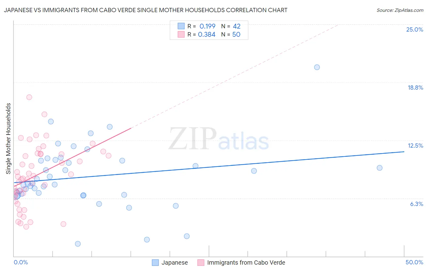 Japanese vs Immigrants from Cabo Verde Single Mother Households