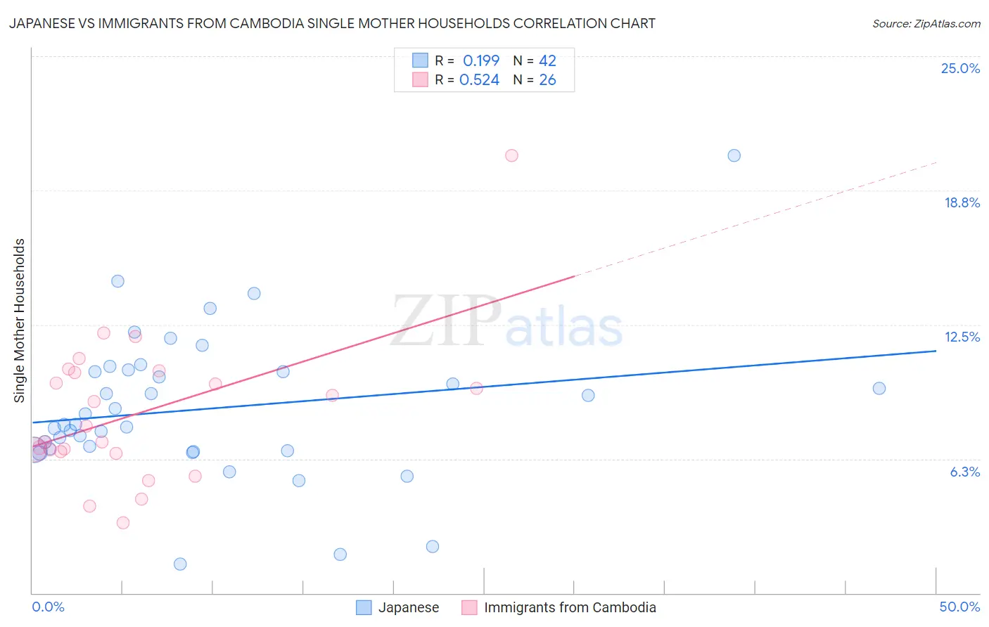 Japanese vs Immigrants from Cambodia Single Mother Households