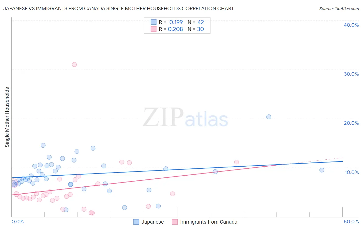 Japanese vs Immigrants from Canada Single Mother Households