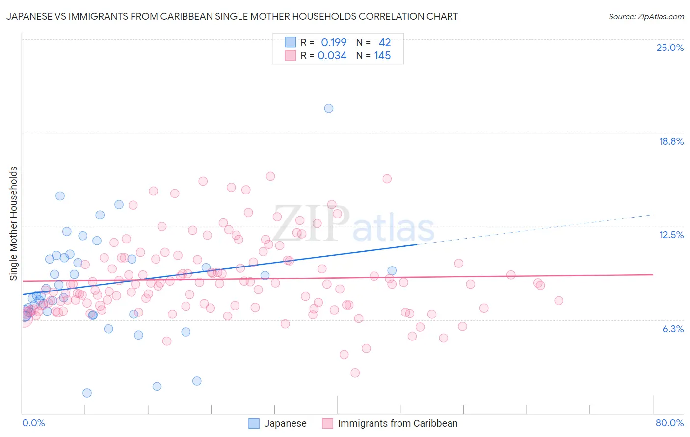 Japanese vs Immigrants from Caribbean Single Mother Households