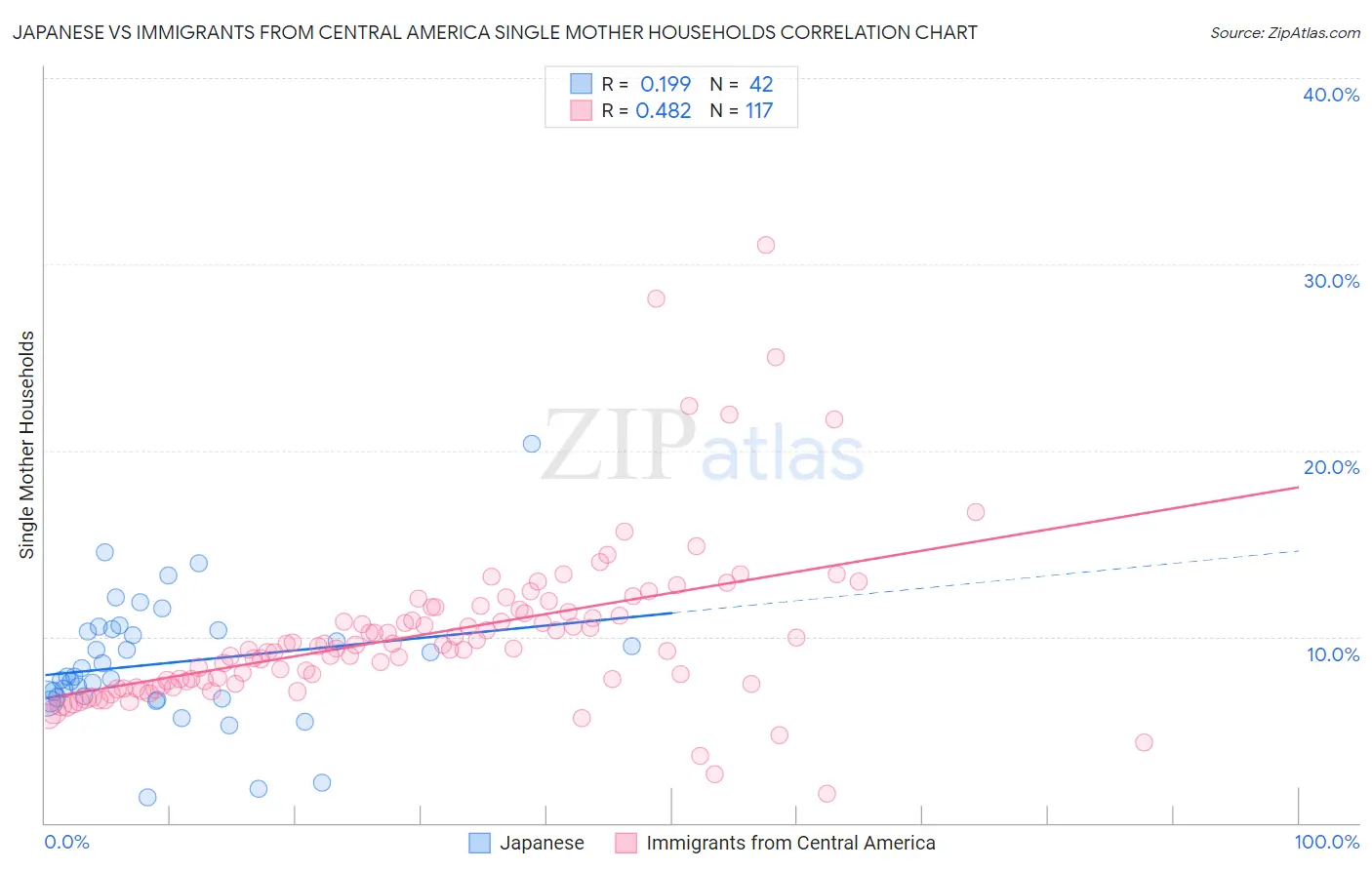 Japanese vs Immigrants from Central America Single Mother Households