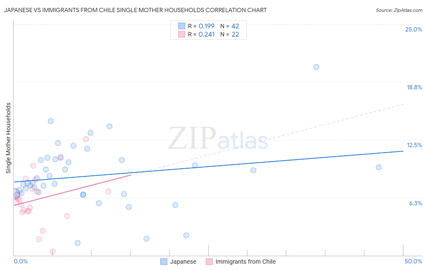 Japanese vs Immigrants from Chile Single Mother Households