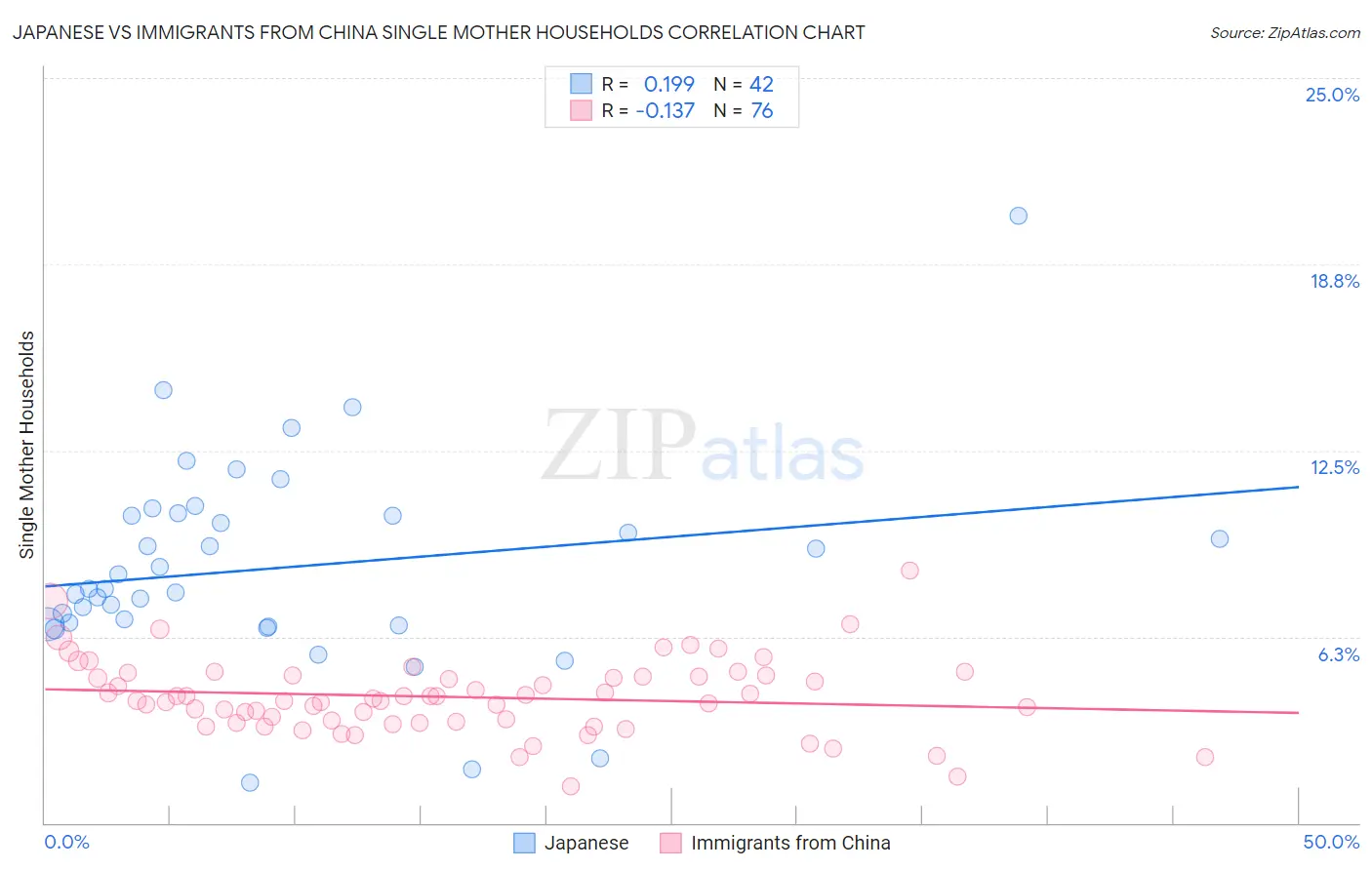 Japanese vs Immigrants from China Single Mother Households