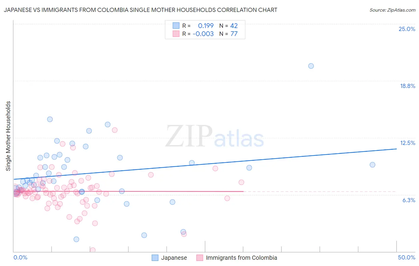 Japanese vs Immigrants from Colombia Single Mother Households