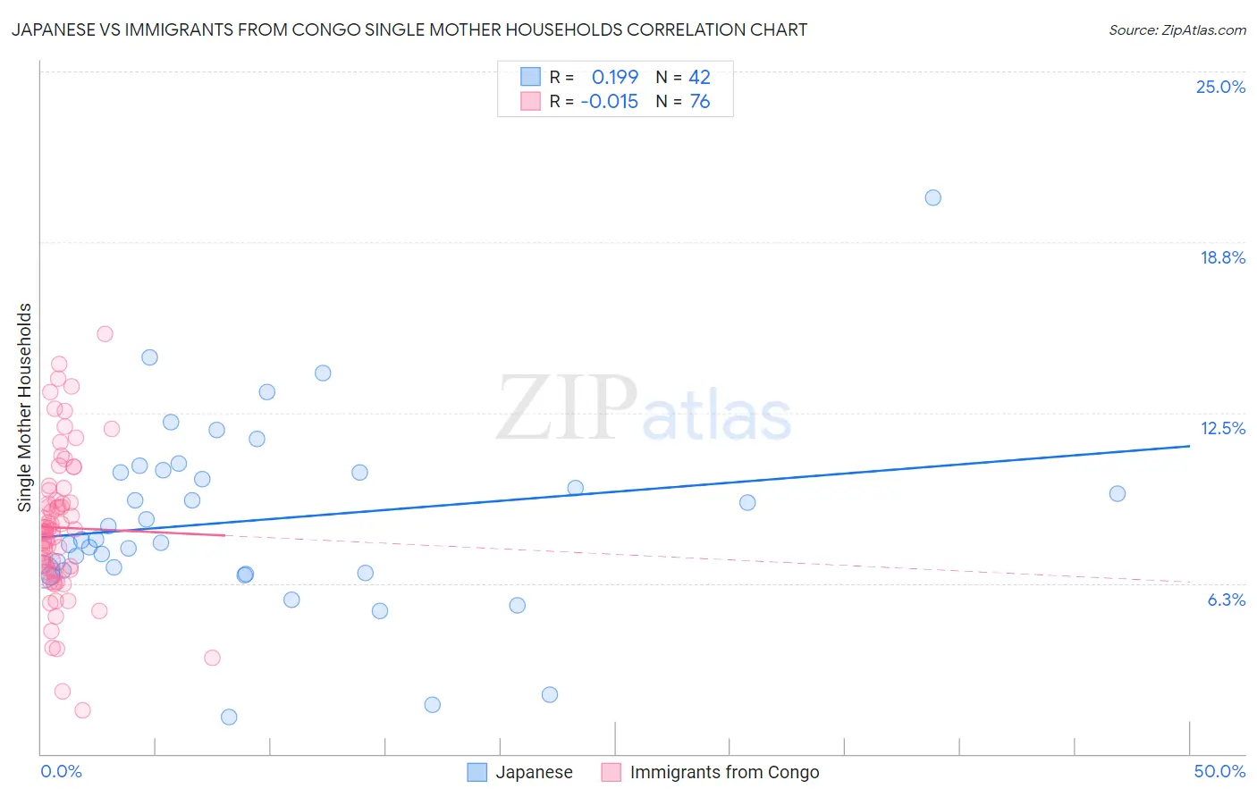 Japanese vs Immigrants from Congo Single Mother Households