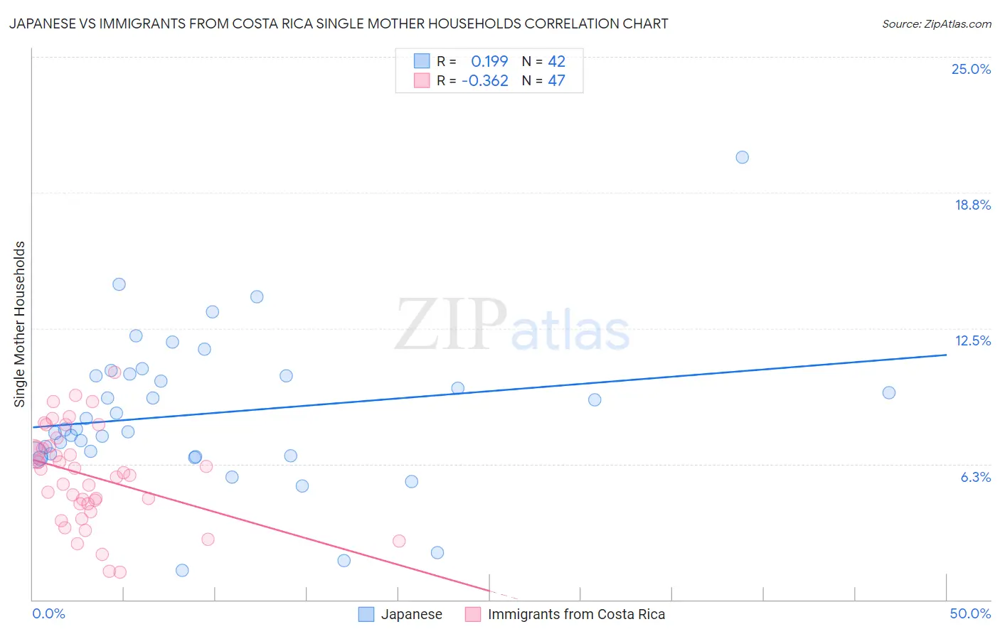 Japanese vs Immigrants from Costa Rica Single Mother Households