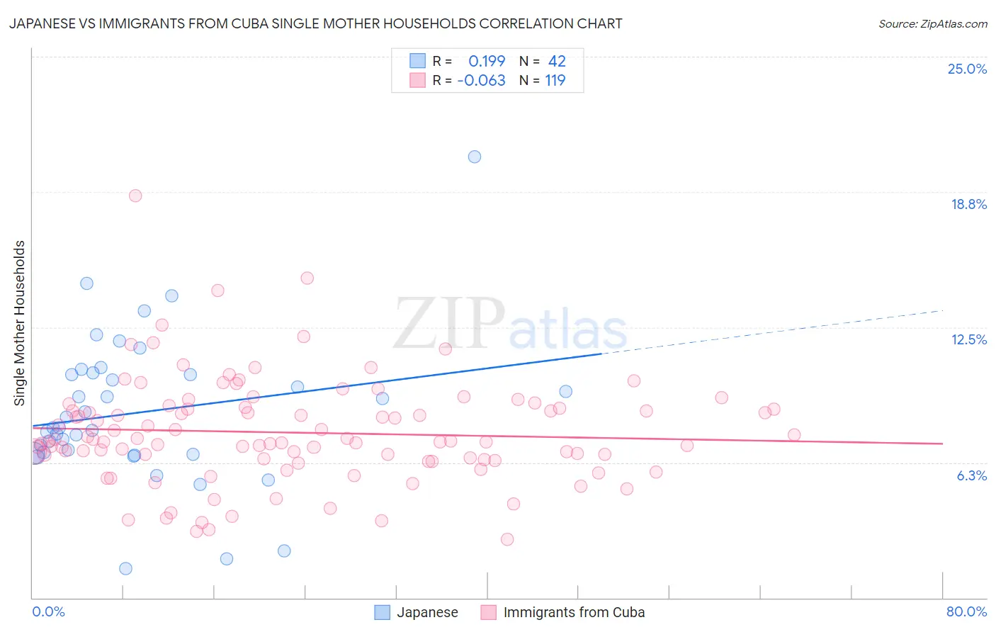 Japanese vs Immigrants from Cuba Single Mother Households