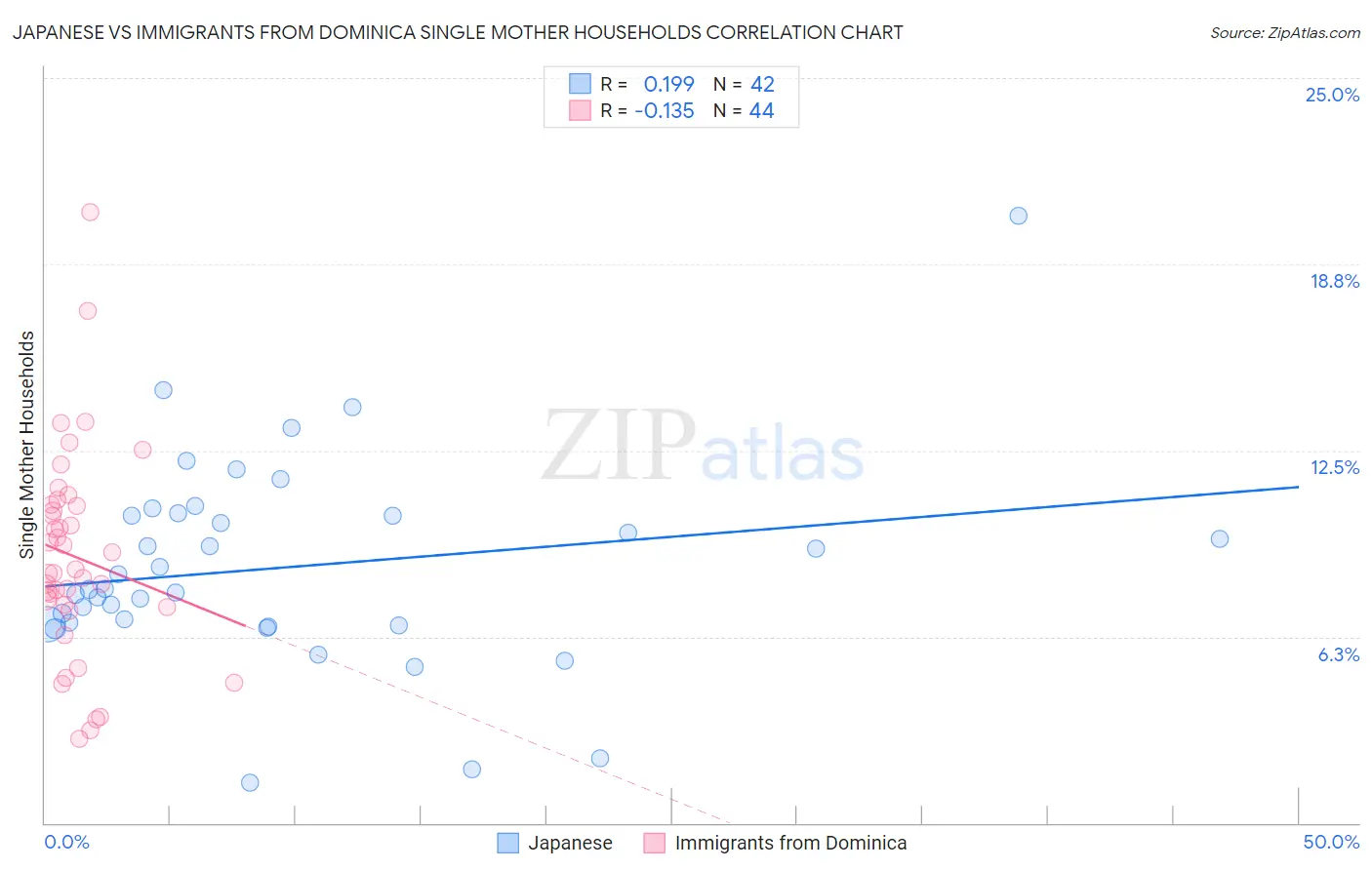 Japanese vs Immigrants from Dominica Single Mother Households