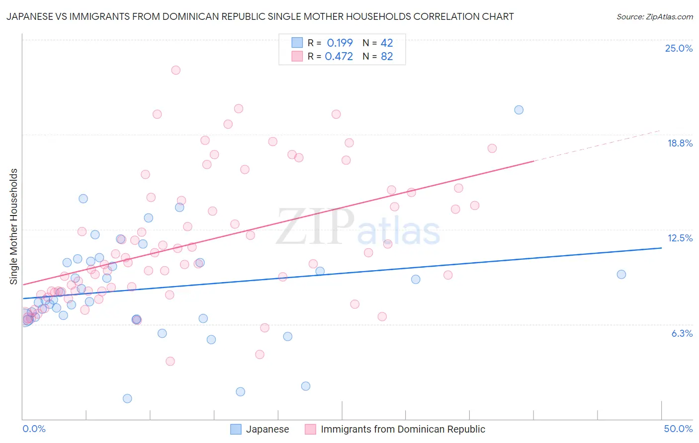 Japanese vs Immigrants from Dominican Republic Single Mother Households