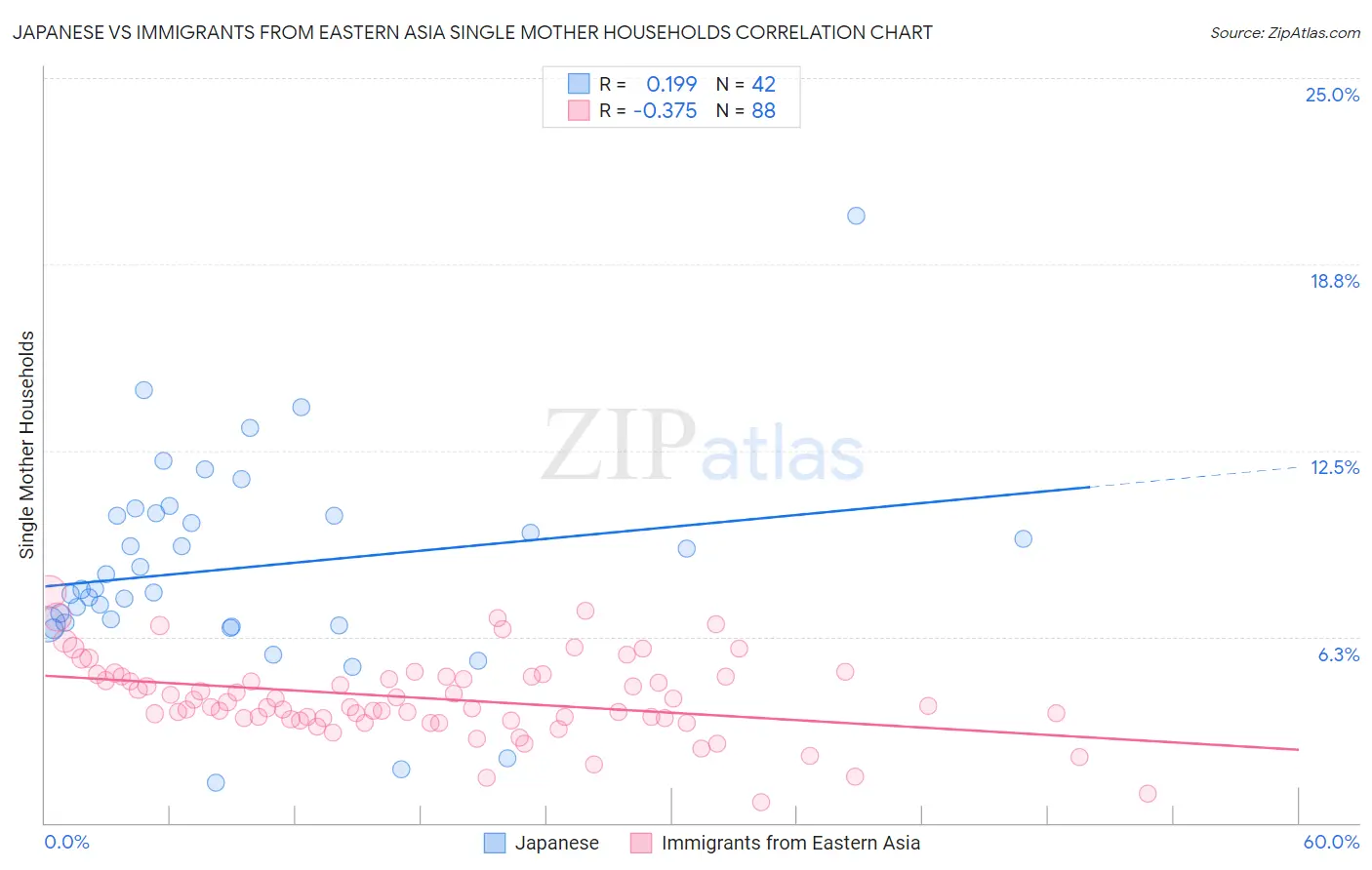 Japanese vs Immigrants from Eastern Asia Single Mother Households