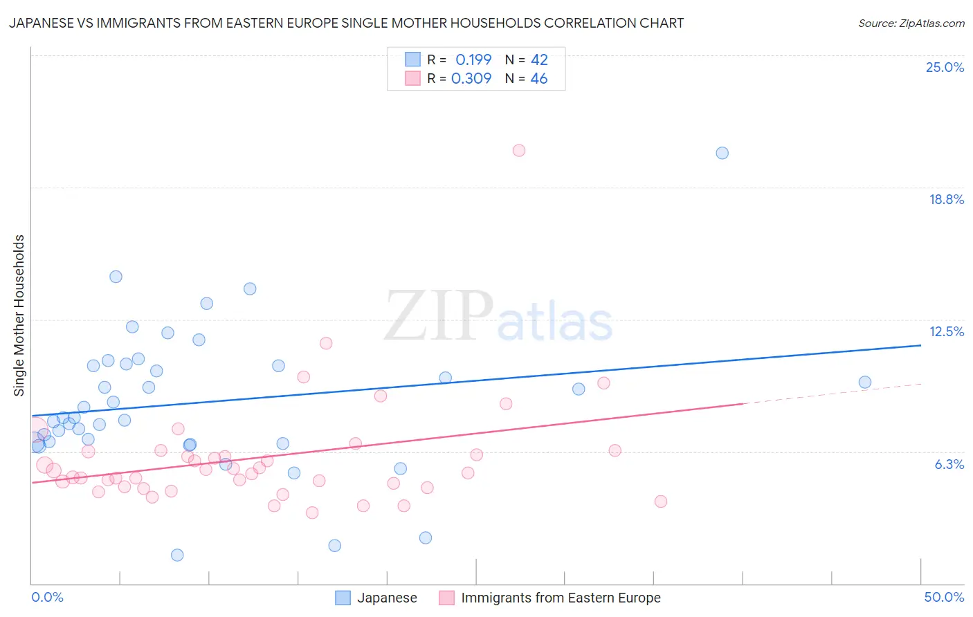 Japanese vs Immigrants from Eastern Europe Single Mother Households