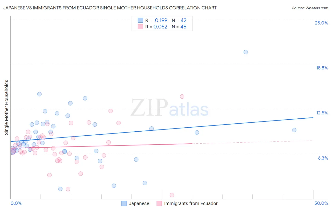 Japanese vs Immigrants from Ecuador Single Mother Households