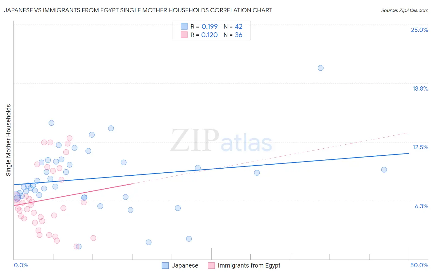 Japanese vs Immigrants from Egypt Single Mother Households