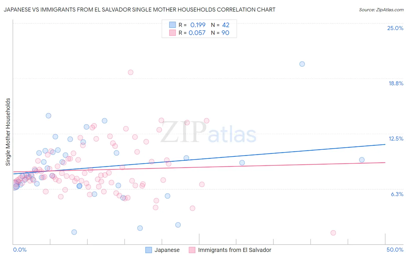 Japanese vs Immigrants from El Salvador Single Mother Households