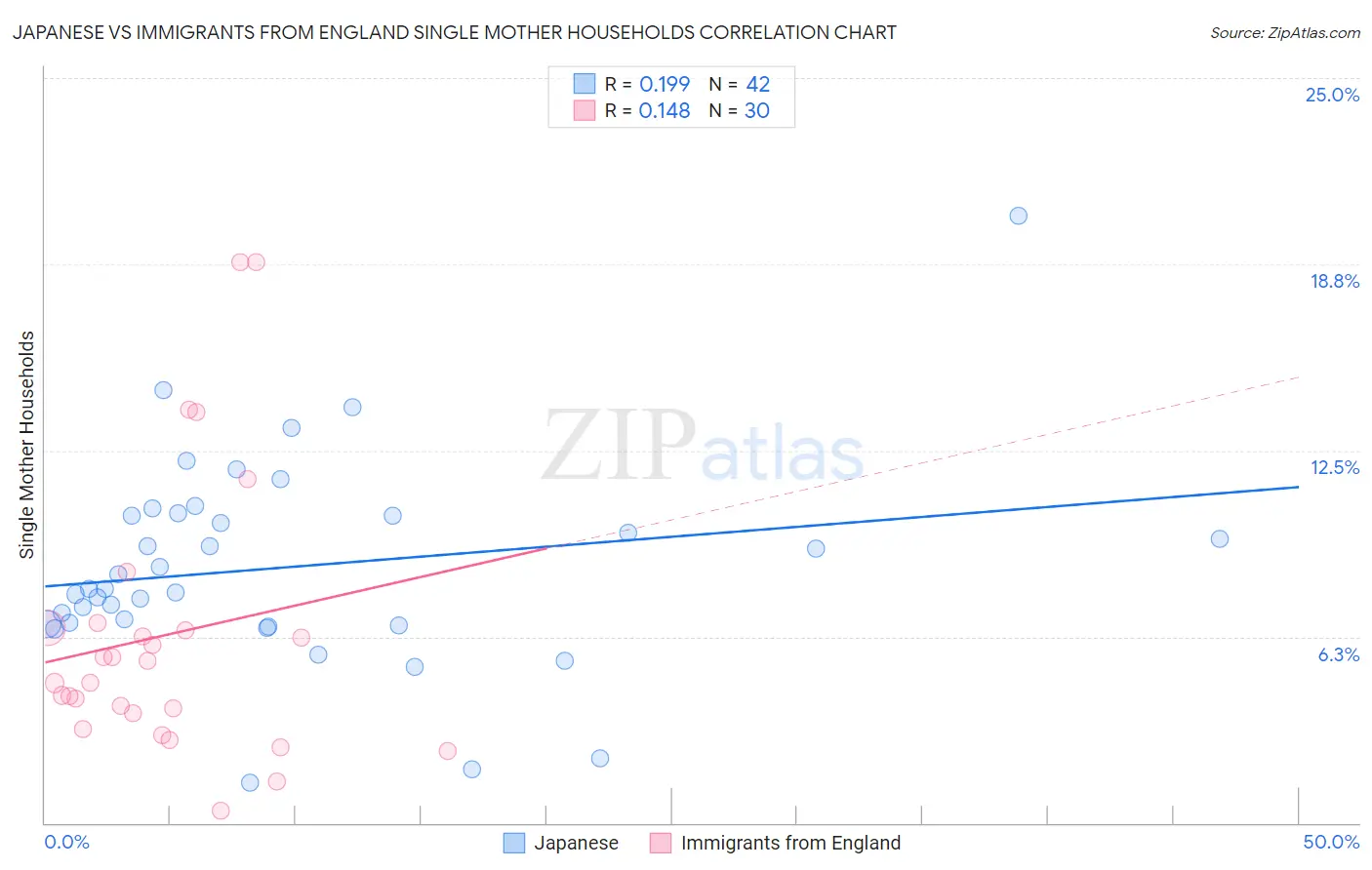 Japanese vs Immigrants from England Single Mother Households