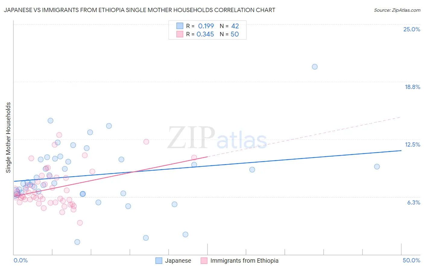 Japanese vs Immigrants from Ethiopia Single Mother Households