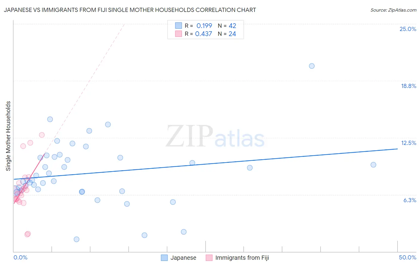 Japanese vs Immigrants from Fiji Single Mother Households