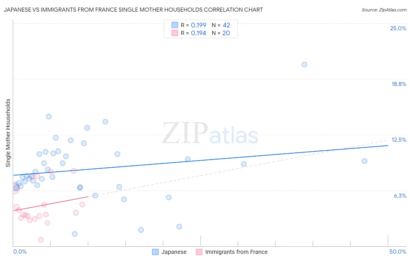 Japanese vs Immigrants from France Single Mother Households