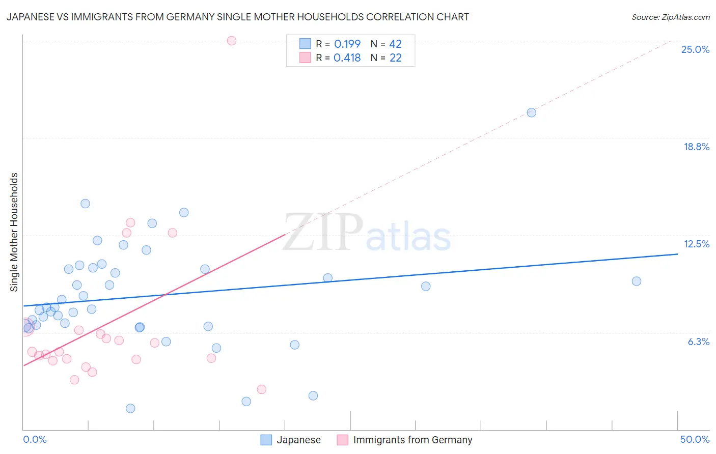 Japanese vs Immigrants from Germany Single Mother Households