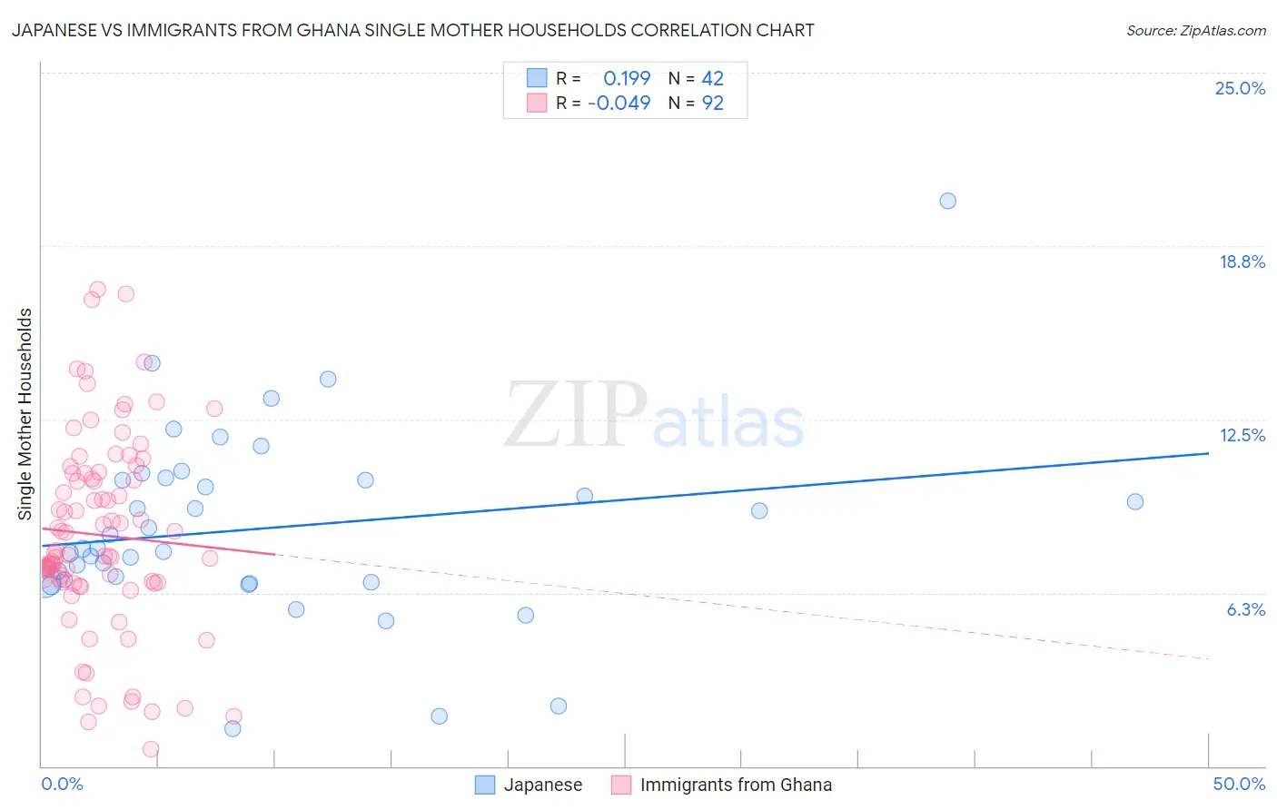 Japanese vs Immigrants from Ghana Single Mother Households