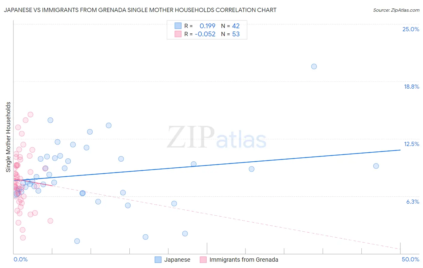 Japanese vs Immigrants from Grenada Single Mother Households