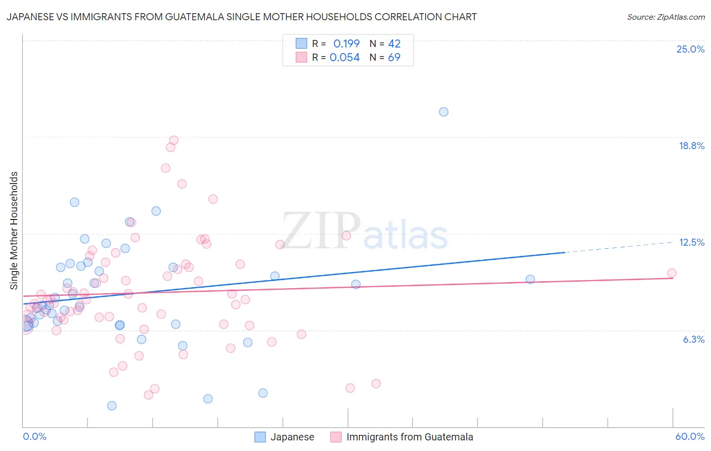 Japanese vs Immigrants from Guatemala Single Mother Households