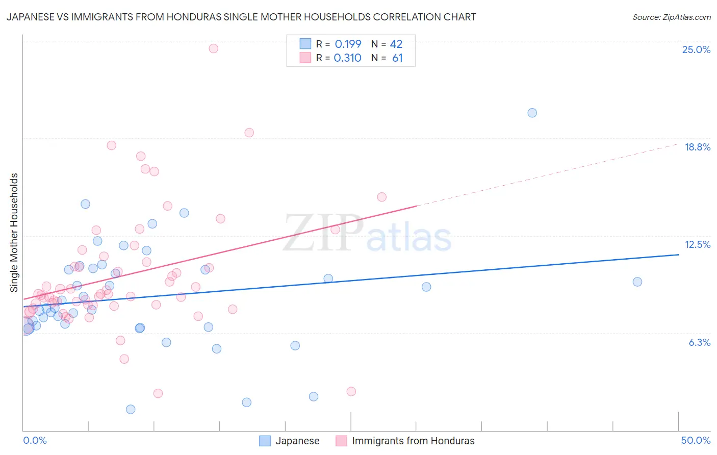 Japanese vs Immigrants from Honduras Single Mother Households