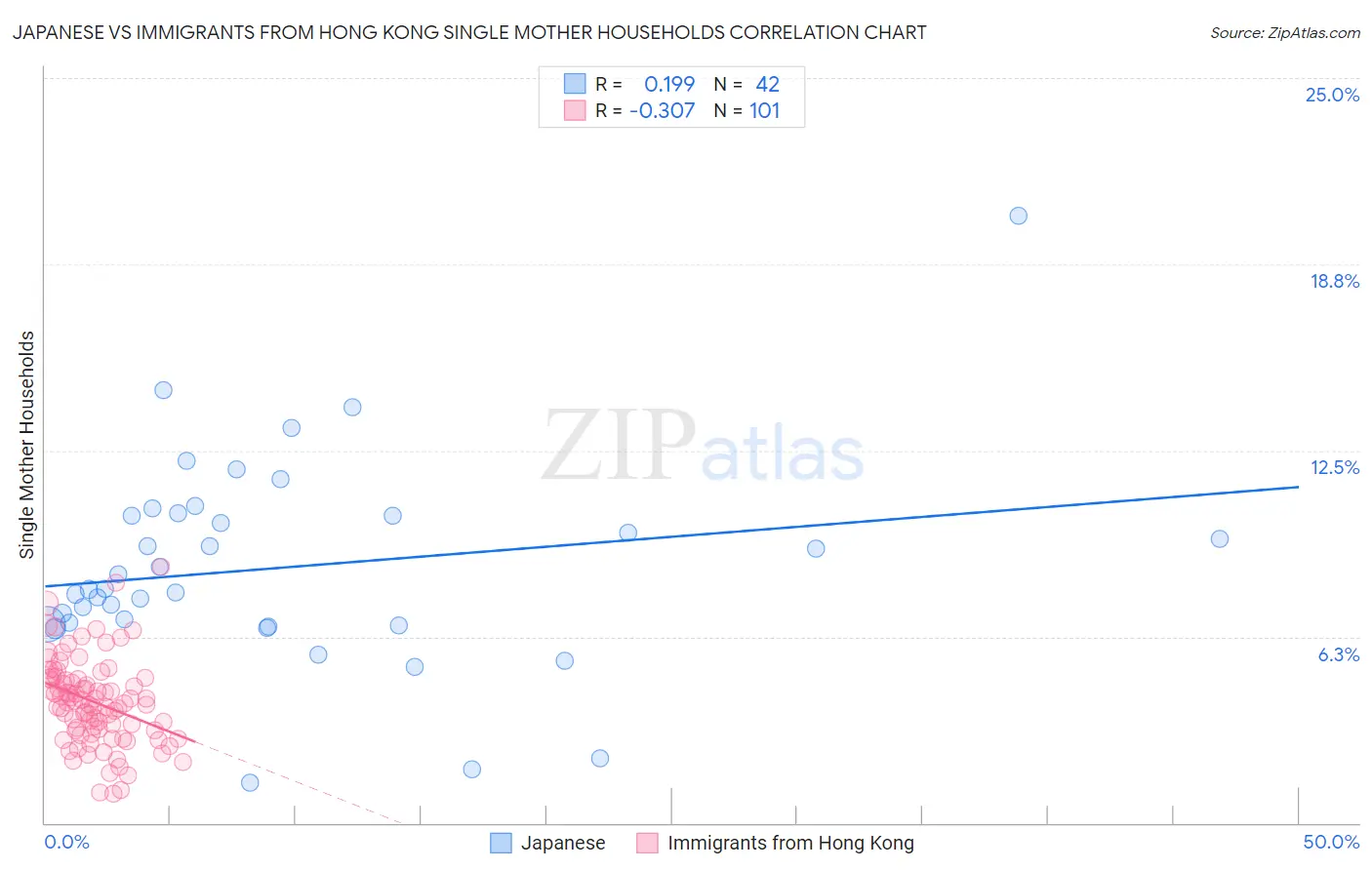 Japanese vs Immigrants from Hong Kong Single Mother Households