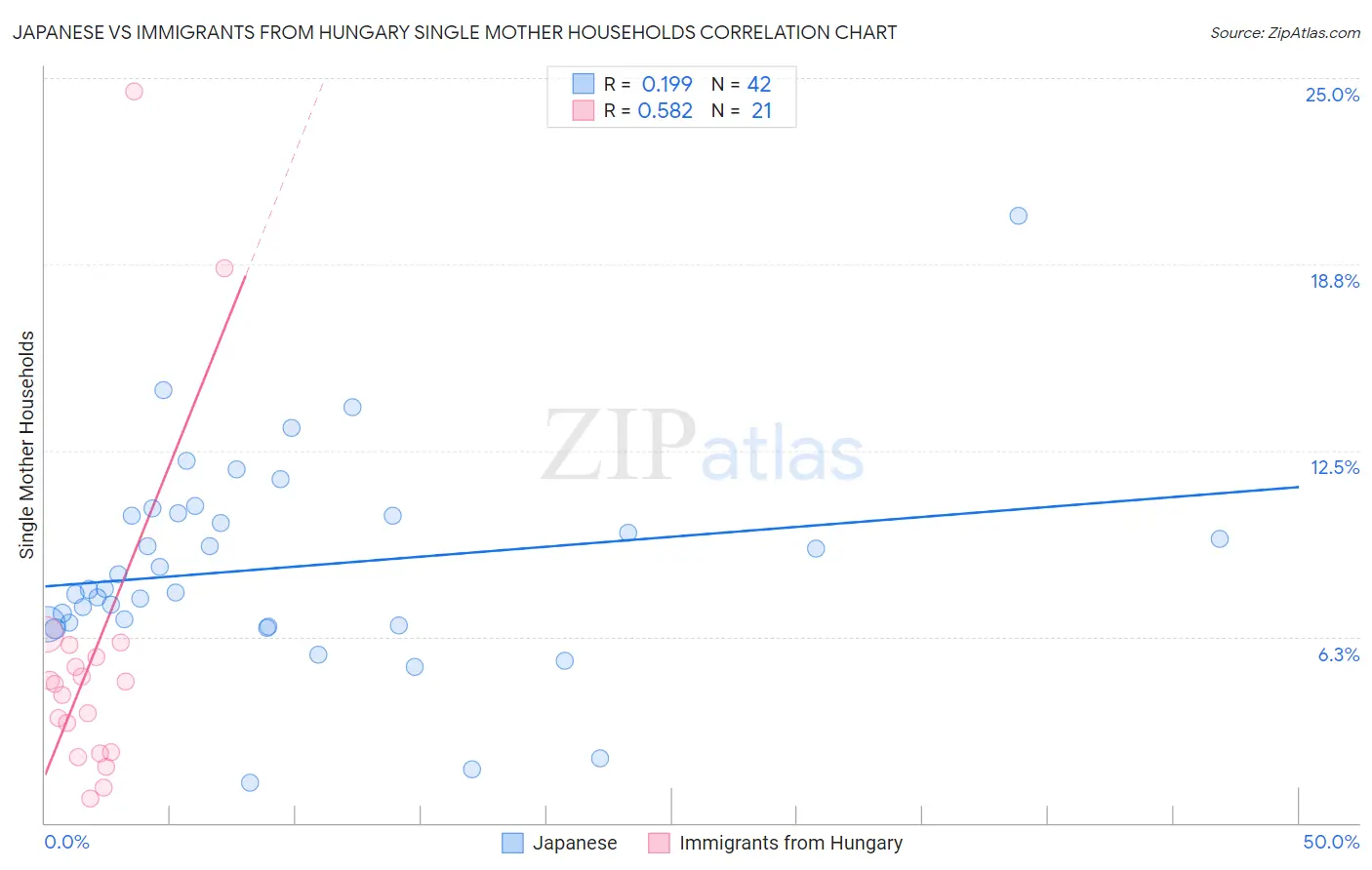 Japanese vs Immigrants from Hungary Single Mother Households