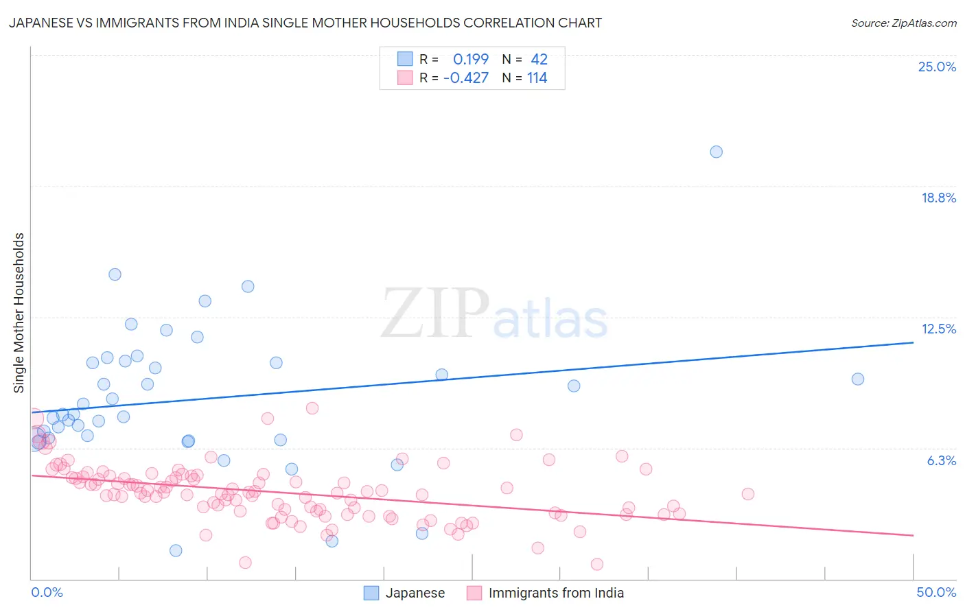 Japanese vs Immigrants from India Single Mother Households
