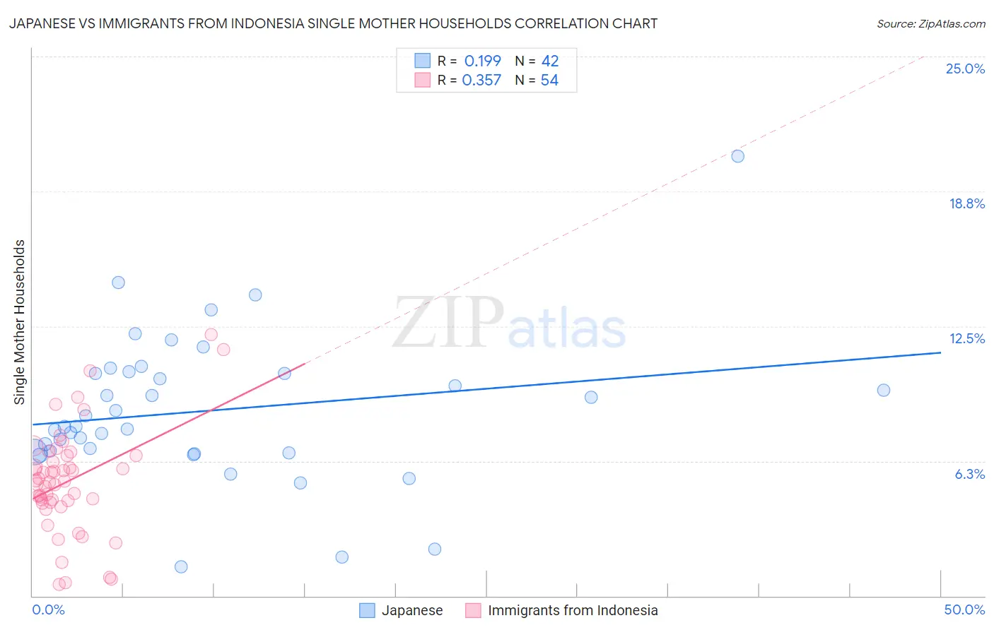 Japanese vs Immigrants from Indonesia Single Mother Households