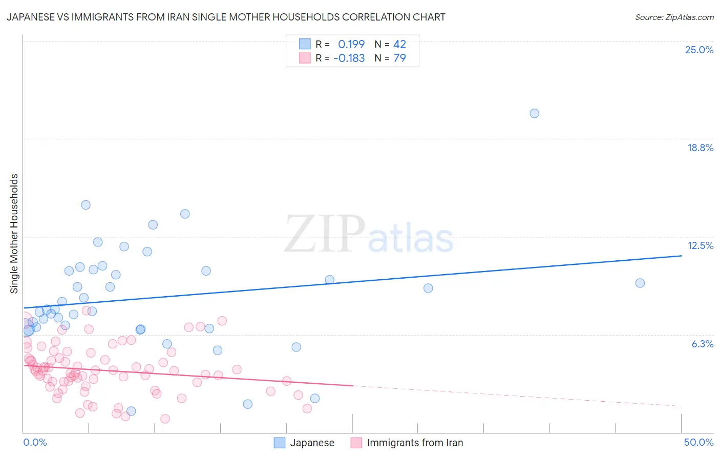 Japanese vs Immigrants from Iran Single Mother Households