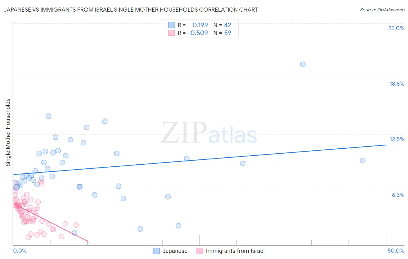 Japanese vs Immigrants from Israel Single Mother Households