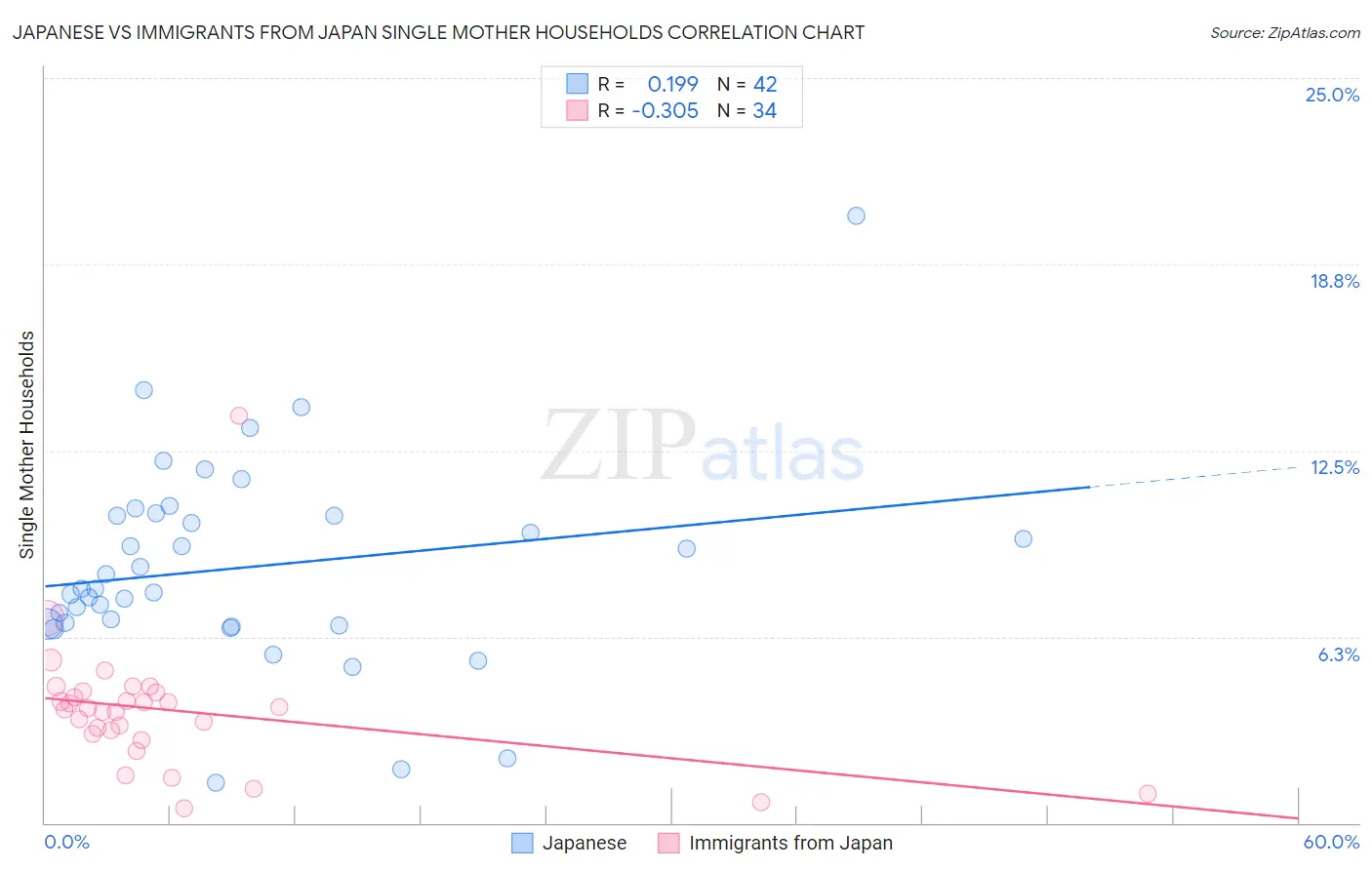 Japanese vs Immigrants from Japan Single Mother Households