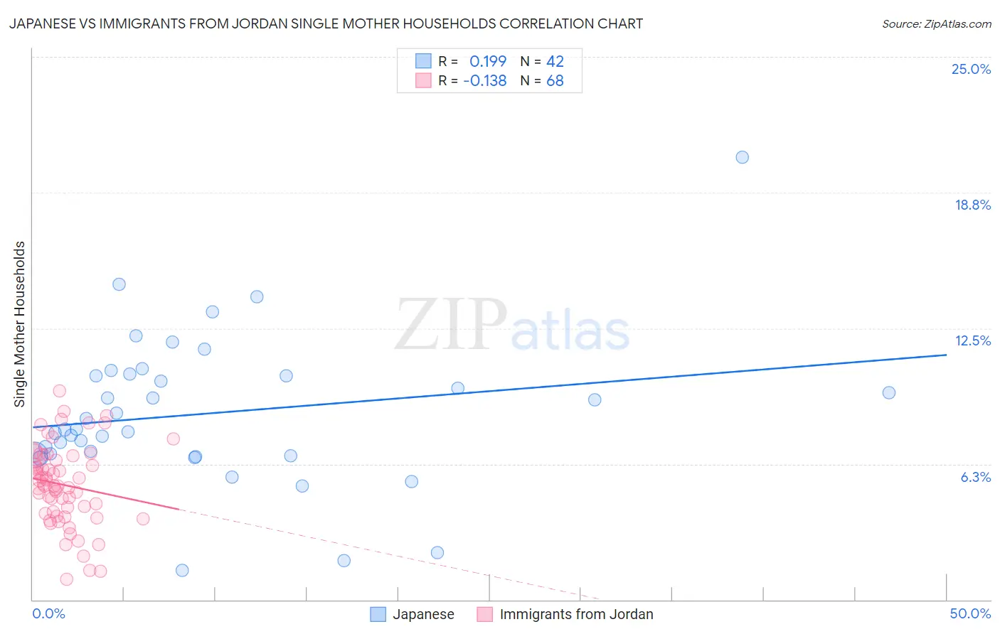 Japanese vs Immigrants from Jordan Single Mother Households
