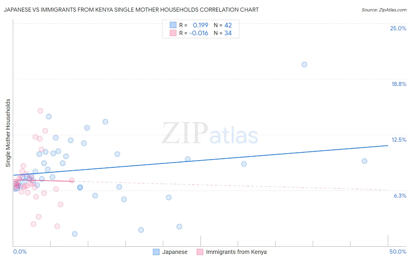 Japanese vs Immigrants from Kenya Single Mother Households