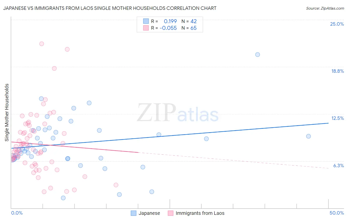 Japanese vs Immigrants from Laos Single Mother Households