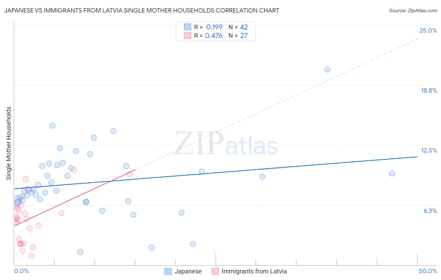 Japanese vs Immigrants from Latvia Single Mother Households
