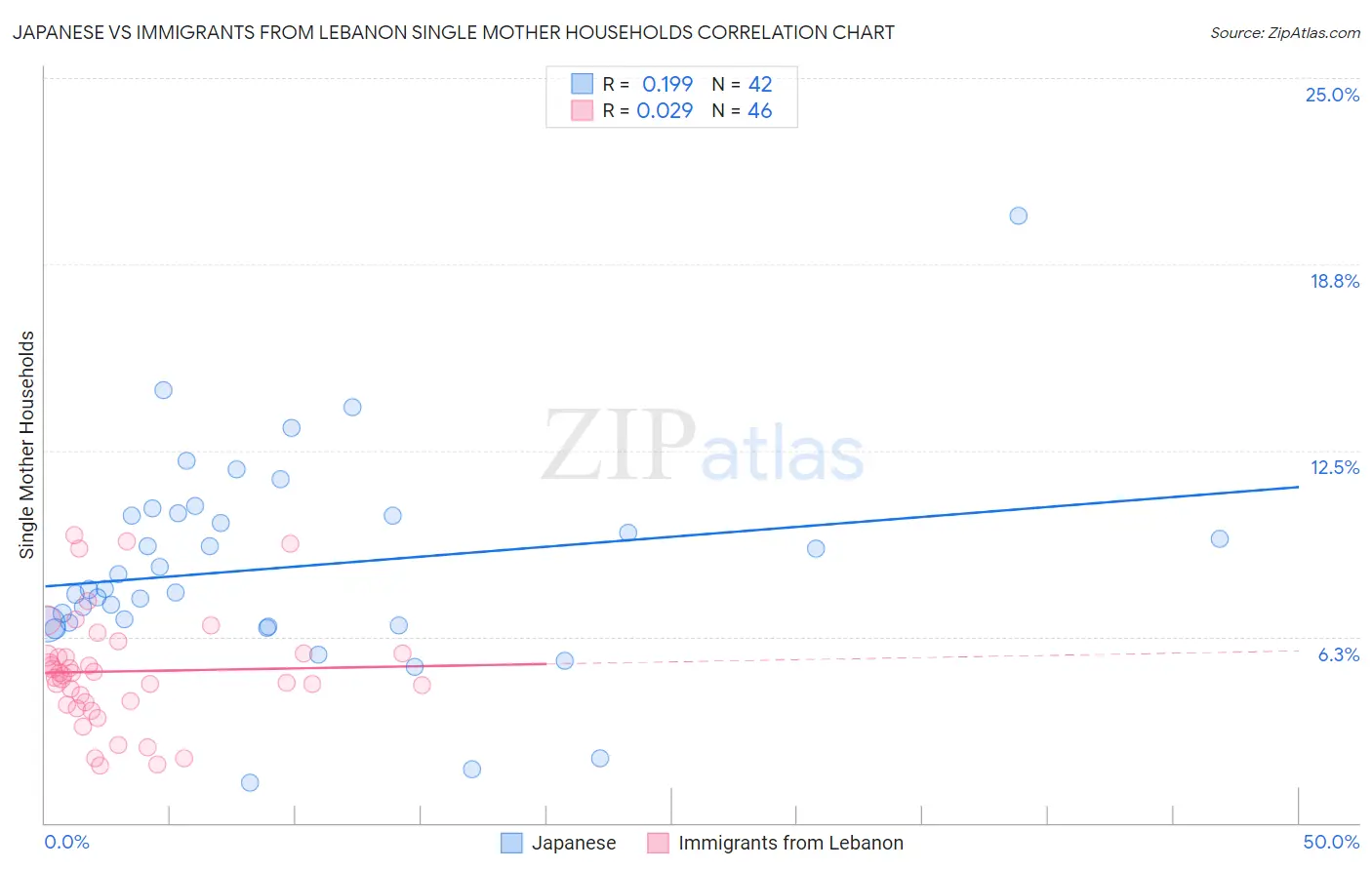 Japanese vs Immigrants from Lebanon Single Mother Households