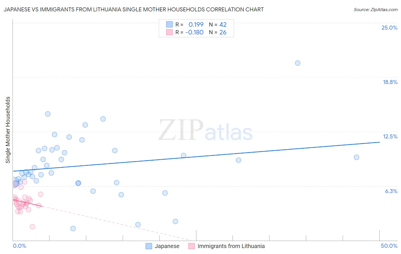 Japanese vs Immigrants from Lithuania Single Mother Households