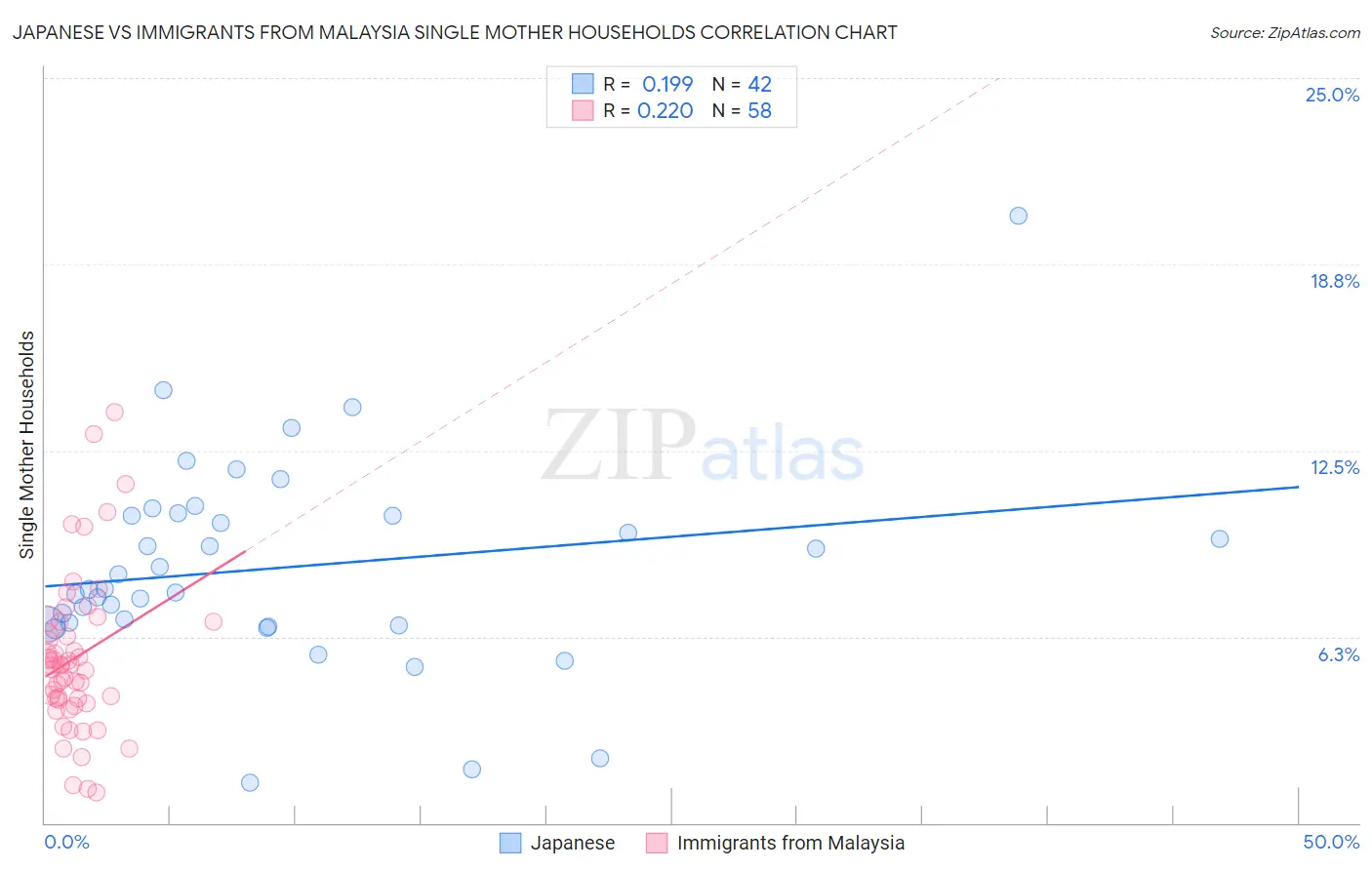 Japanese vs Immigrants from Malaysia Single Mother Households