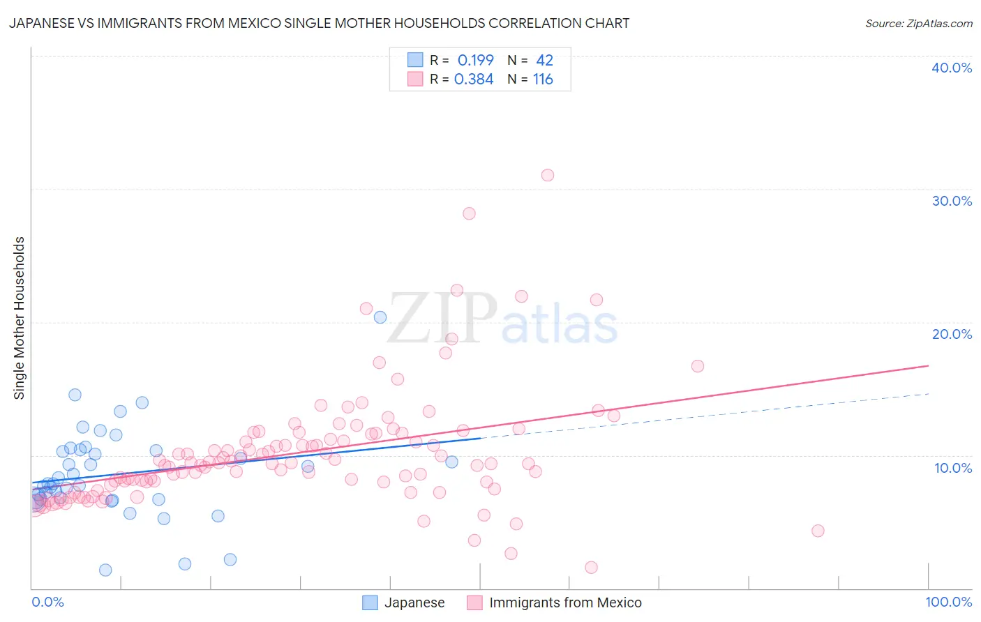 Japanese vs Immigrants from Mexico Single Mother Households