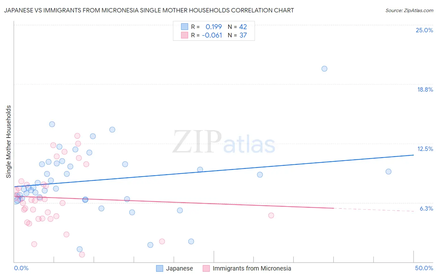 Japanese vs Immigrants from Micronesia Single Mother Households