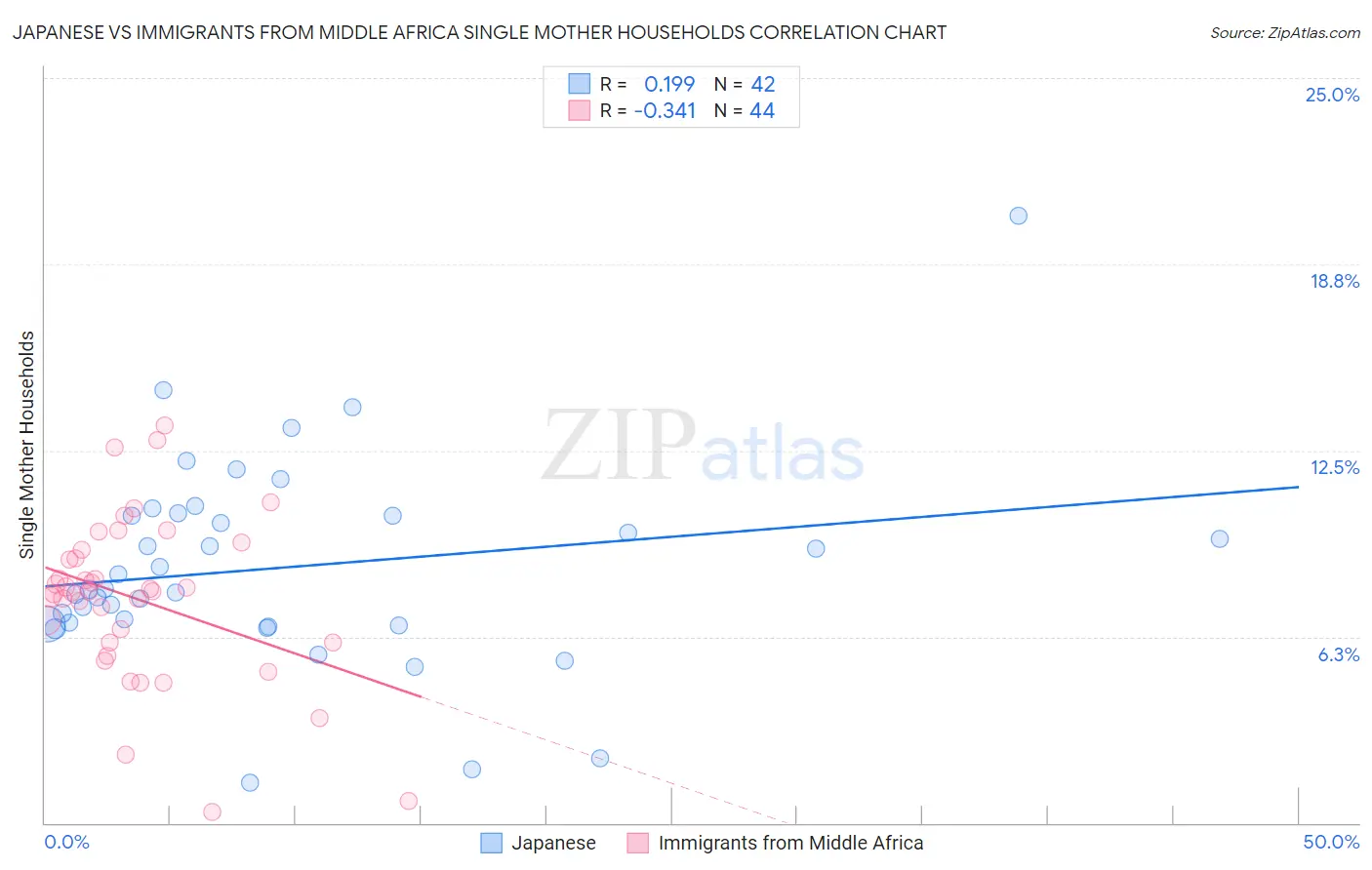 Japanese vs Immigrants from Middle Africa Single Mother Households