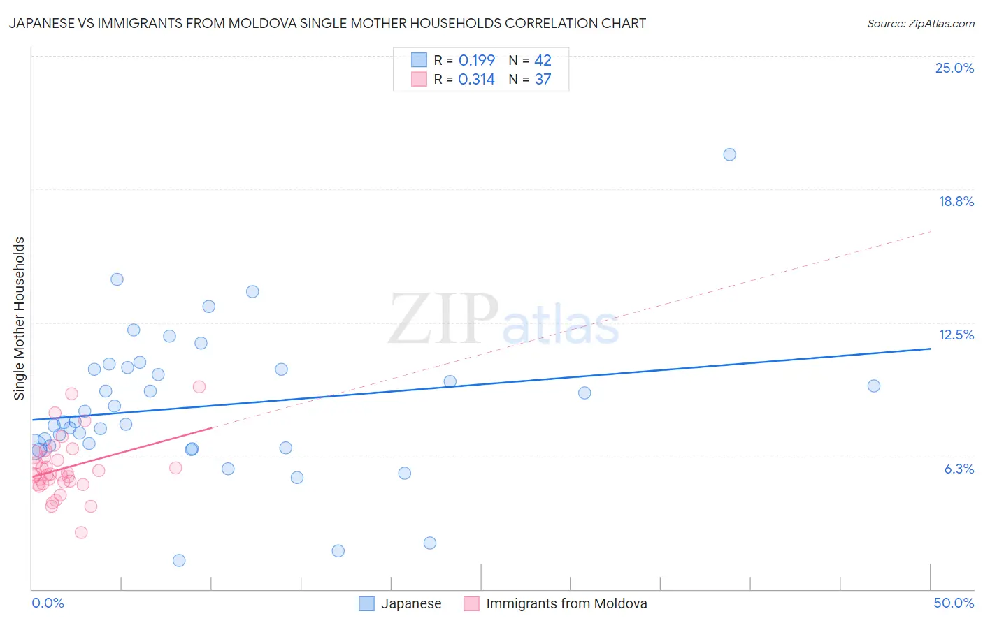 Japanese vs Immigrants from Moldova Single Mother Households
