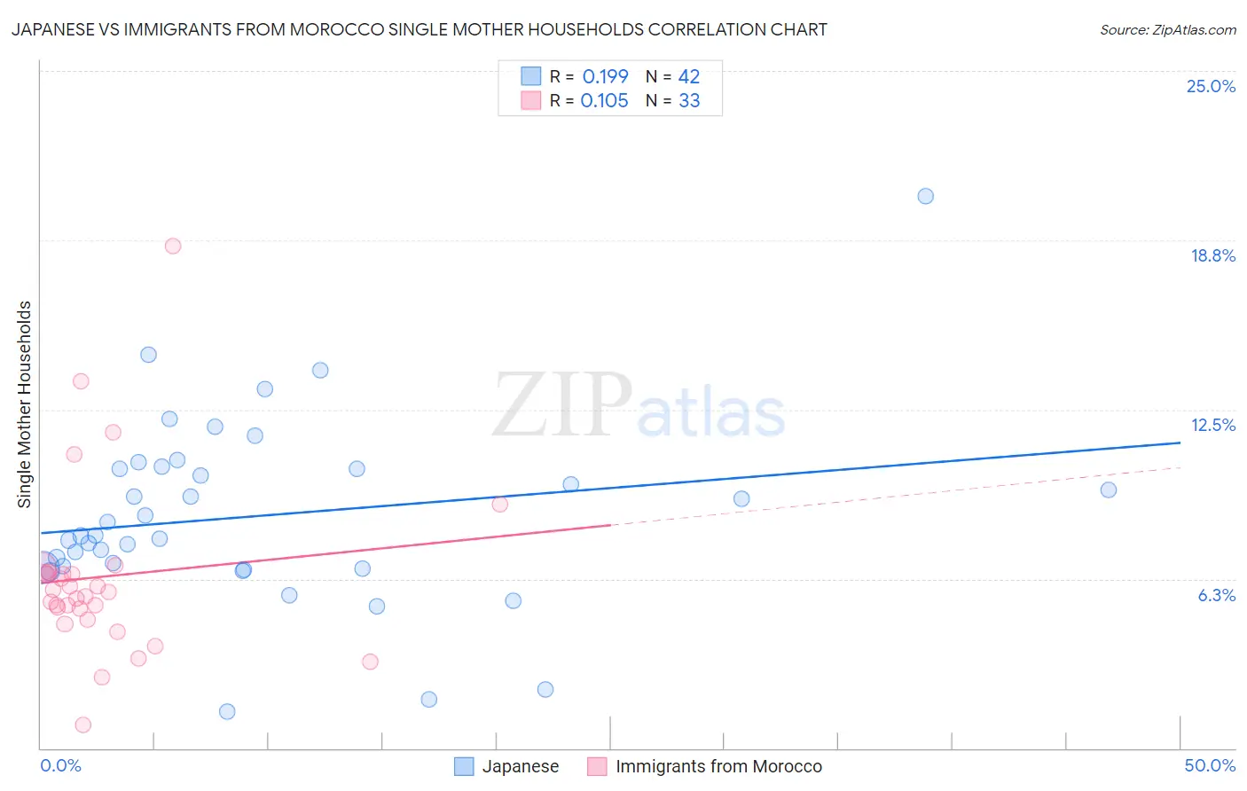 Japanese vs Immigrants from Morocco Single Mother Households