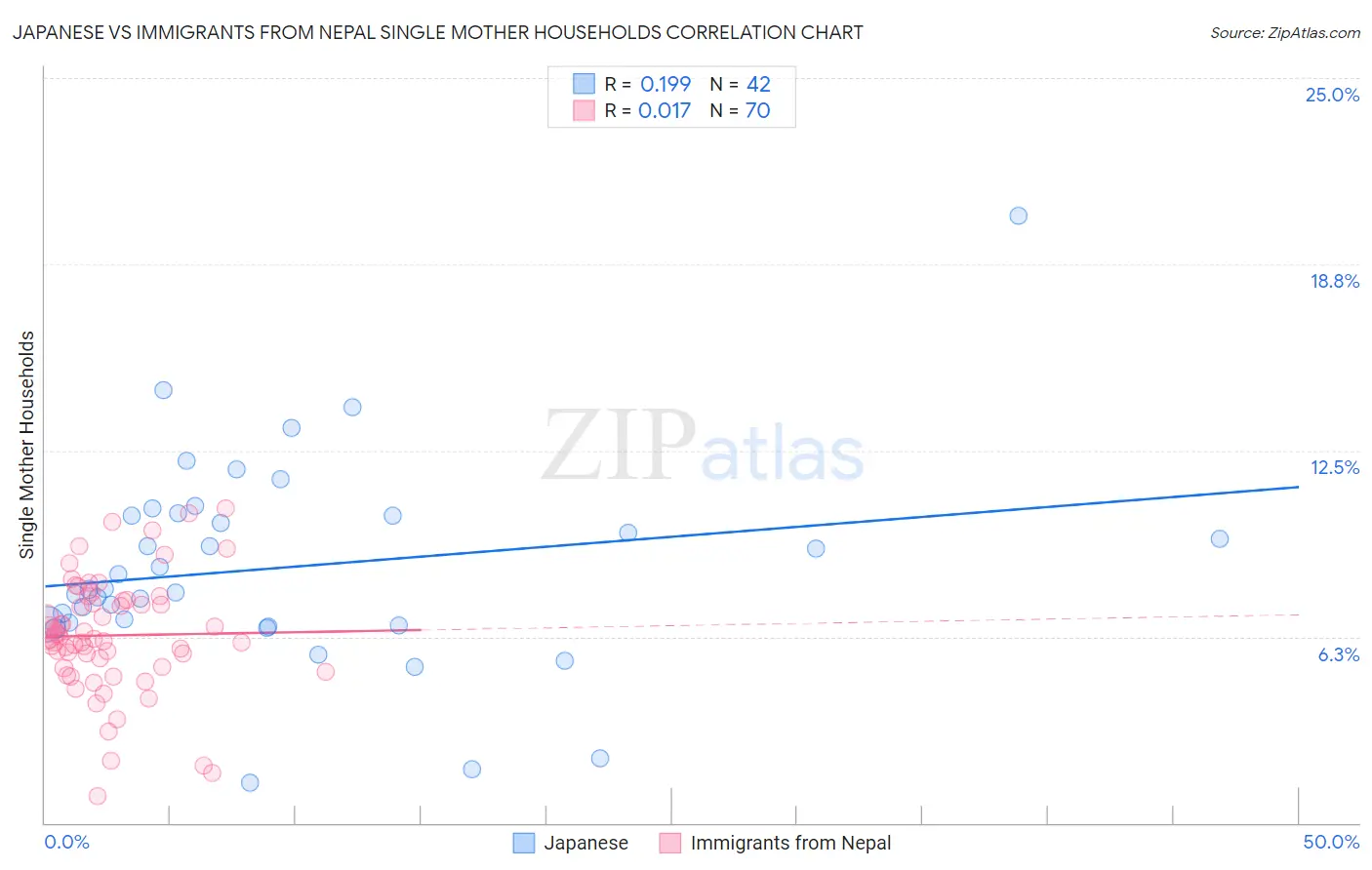 Japanese vs Immigrants from Nepal Single Mother Households