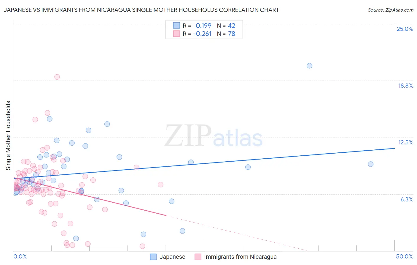 Japanese vs Immigrants from Nicaragua Single Mother Households