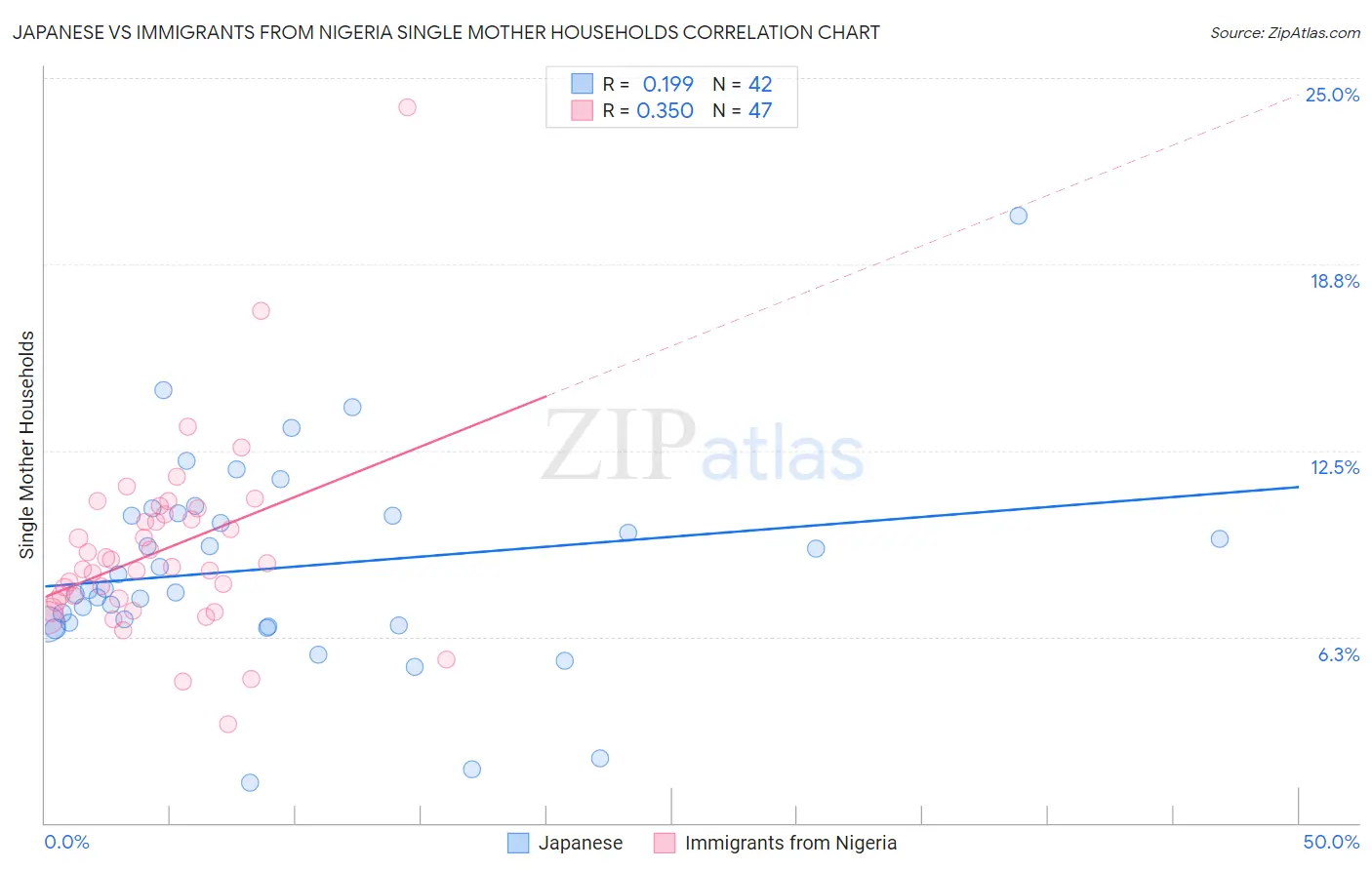 Japanese vs Immigrants from Nigeria Single Mother Households